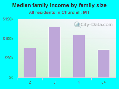 Median family income by family size