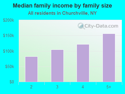 Median family income by family size