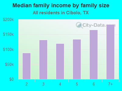 Median family income by family size