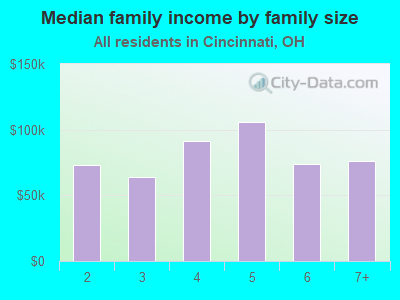 Median family income by family size