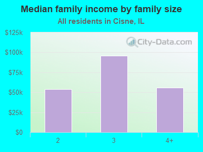 Median family income by family size