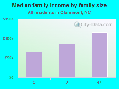 Median family income by family size