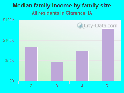 Median family income by family size