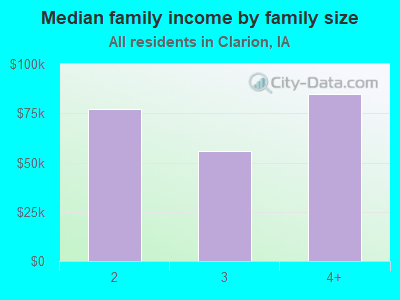 Median family income by family size