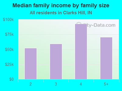 Median family income by family size