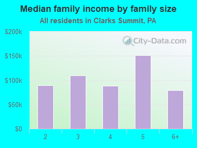 Median family income by family size