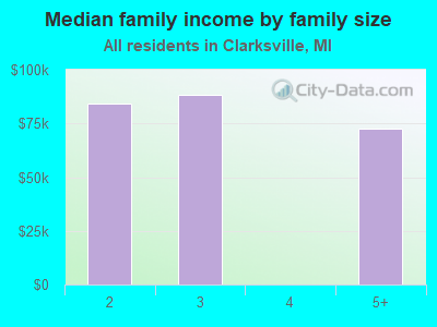 Median family income by family size