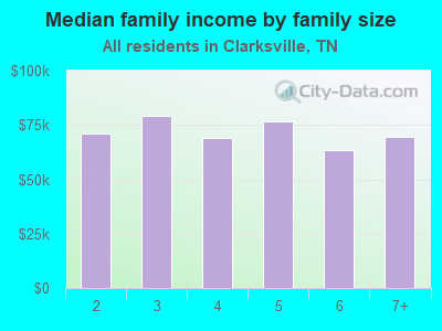 Median family income by family size