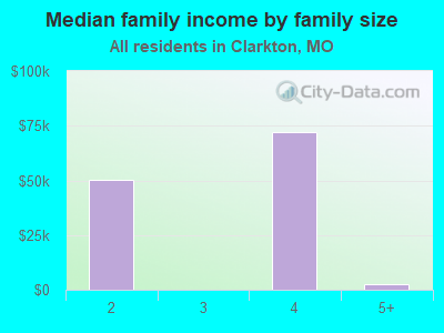 Median family income by family size