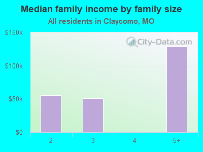 Median family income by family size