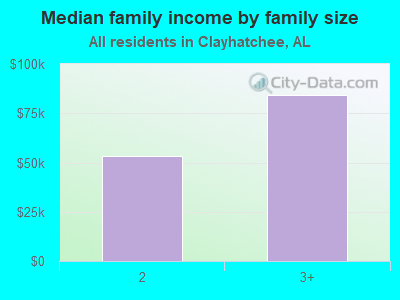 Median family income by family size