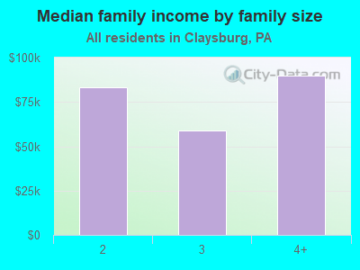 Median family income by family size