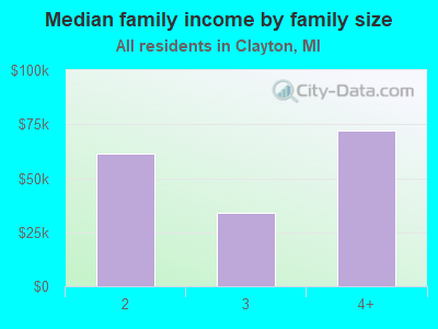 Median family income by family size