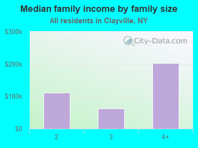 Median family income by family size