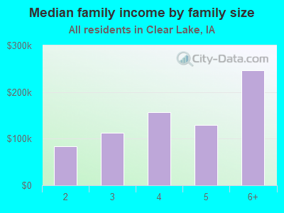 Median family income by family size