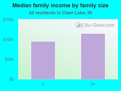 Median family income by family size