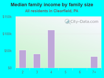 Median family income by family size