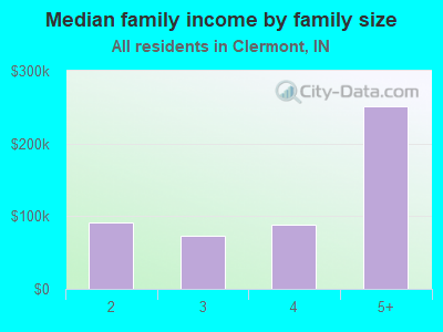 Median family income by family size