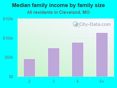 Median family income by family size