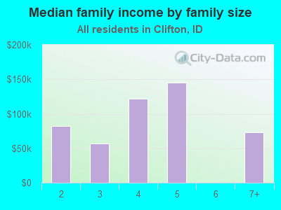 Median family income by family size