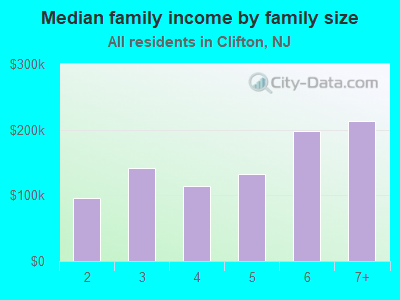 Median family income by family size