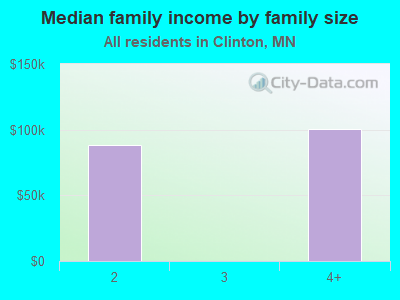 Median family income by family size