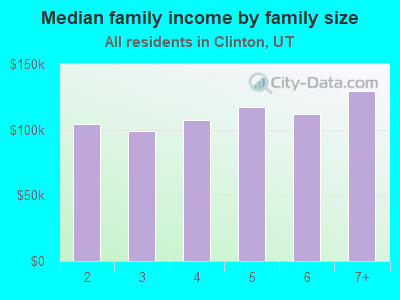 Median family income by family size