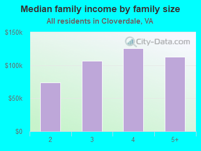 Median family income by family size