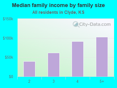 Median family income by family size