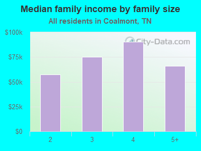 Median family income by family size