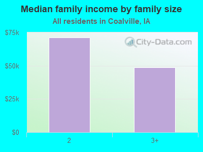 Median family income by family size