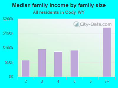 Median family income by family size