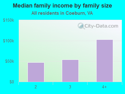 Median family income by family size