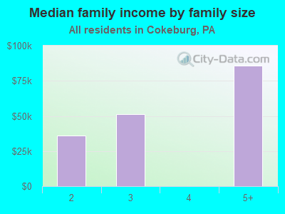 Median family income by family size