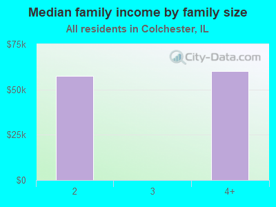 Median family income by family size