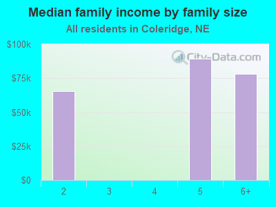 Median family income by family size