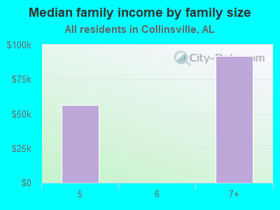 Median family income by family size