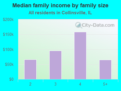 Median family income by family size