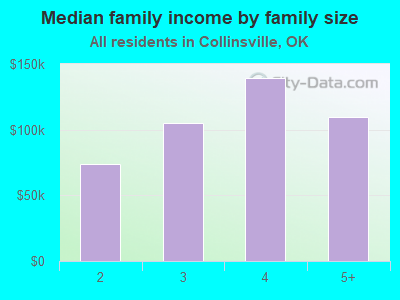 Median family income by family size