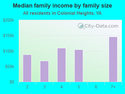 Median family income by family size