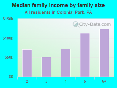 Median family income by family size