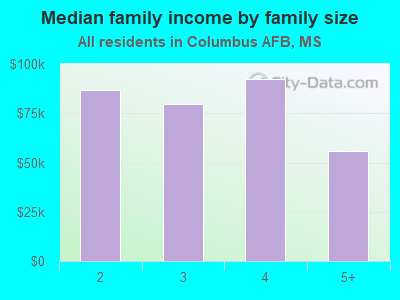 Median family income by family size