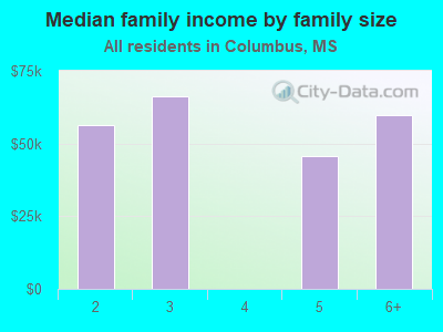 Median family income by family size