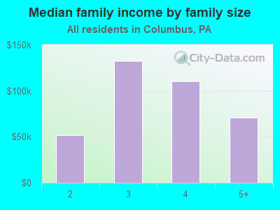 Median family income by family size