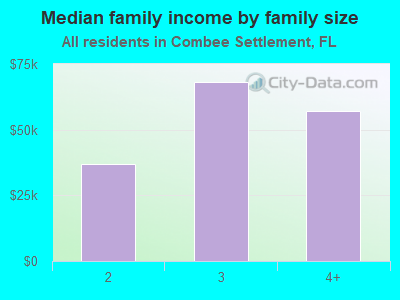 Median family income by family size