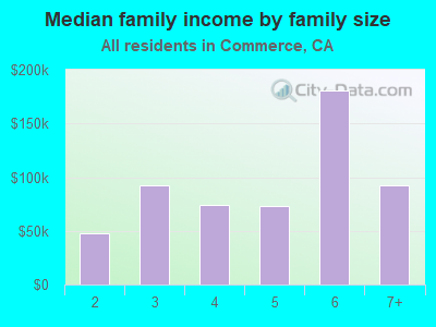 Median family income by family size