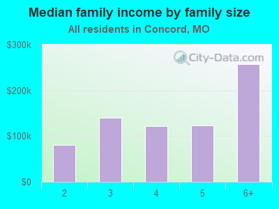 Median family income by family size