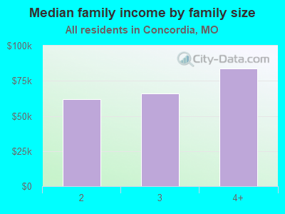 Median family income by family size