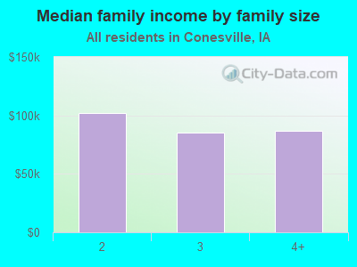 Median family income by family size