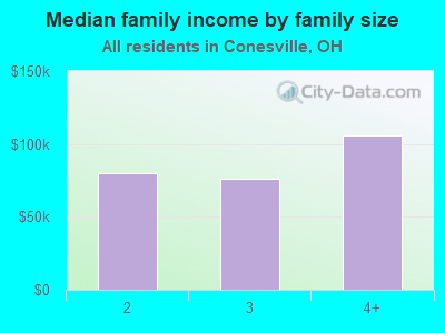 Median family income by family size